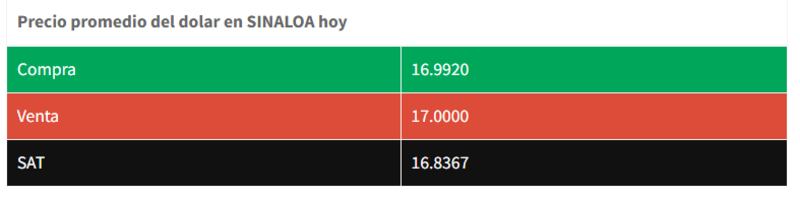 Precio del dólar 25 de julio