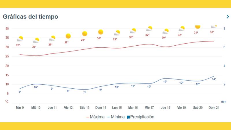 Clima en Sinaloa.