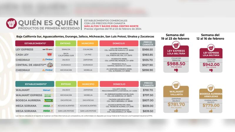 Precios canasta básica en la región centro-norte